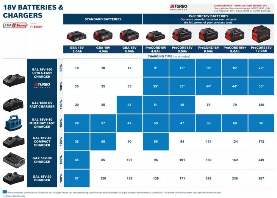 Bosch 0615A5004C Kit elettroutensili Brushless 18 V con batterie - 0615A5004C